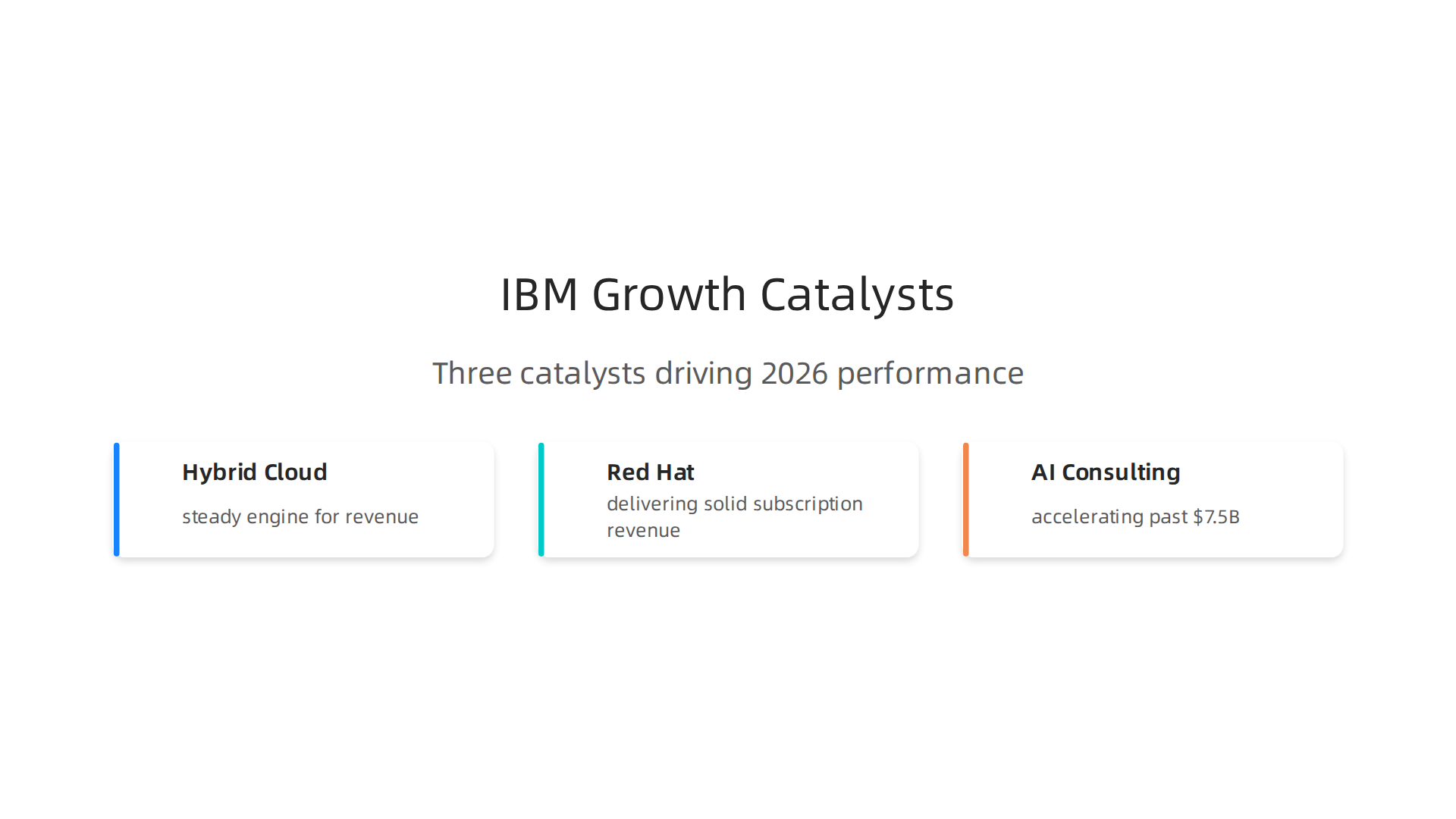 IBM's recent financial performance is driven by a trio of key growth catalysts, shifting its profile in the tech market.