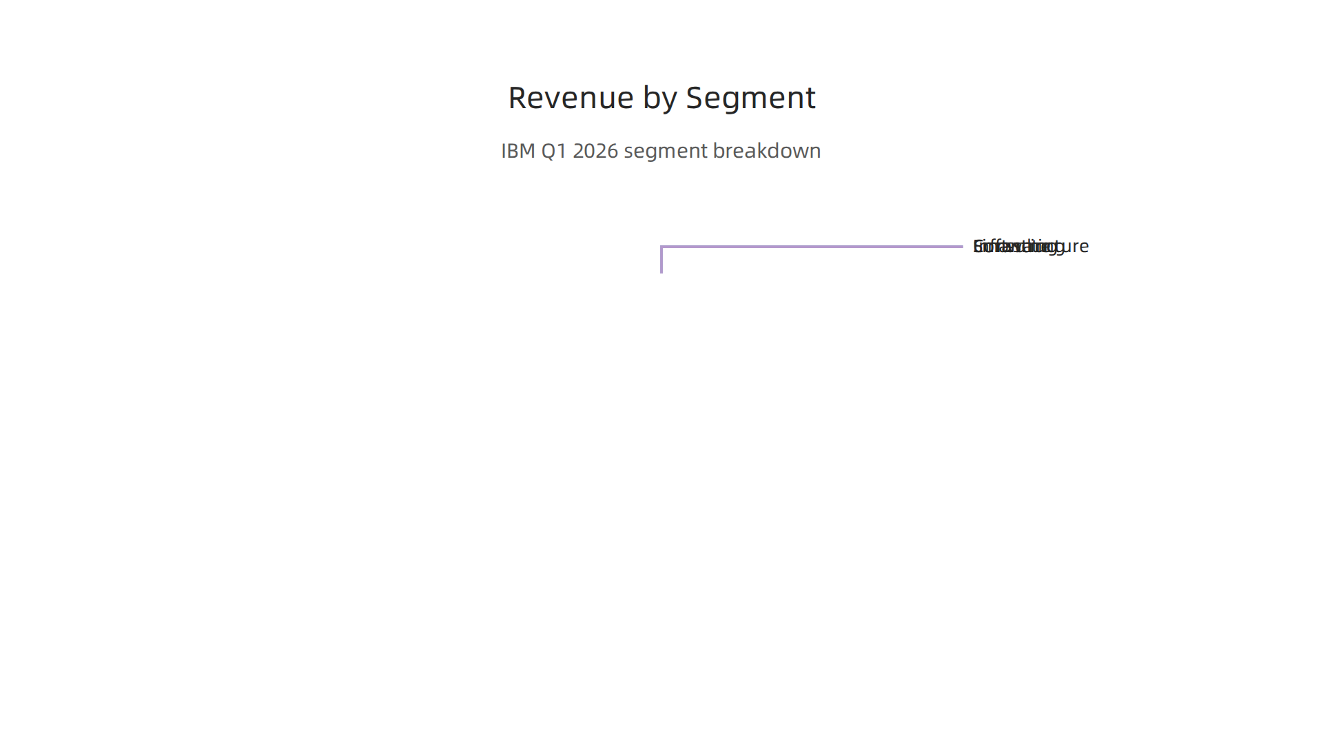 A breakdown of IBM's revenue across its four key segments, highlighting the shift towards higher-margin areas.
