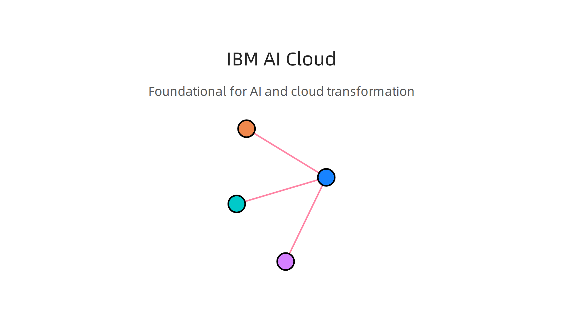 IBM's strategic platforms like Watsonx and Red Hat OpenShift are foundational to its AI and cloud computing transformation.