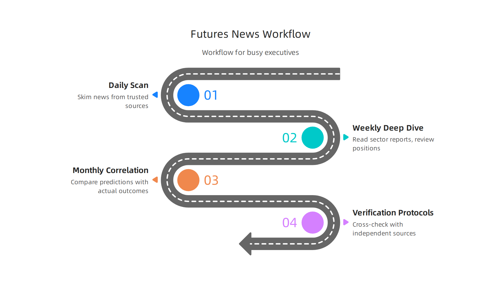 A structured workflow for executives to manage futures news: daily scan, weekly deep dive, monthly cross-correlation, and verification protocols.