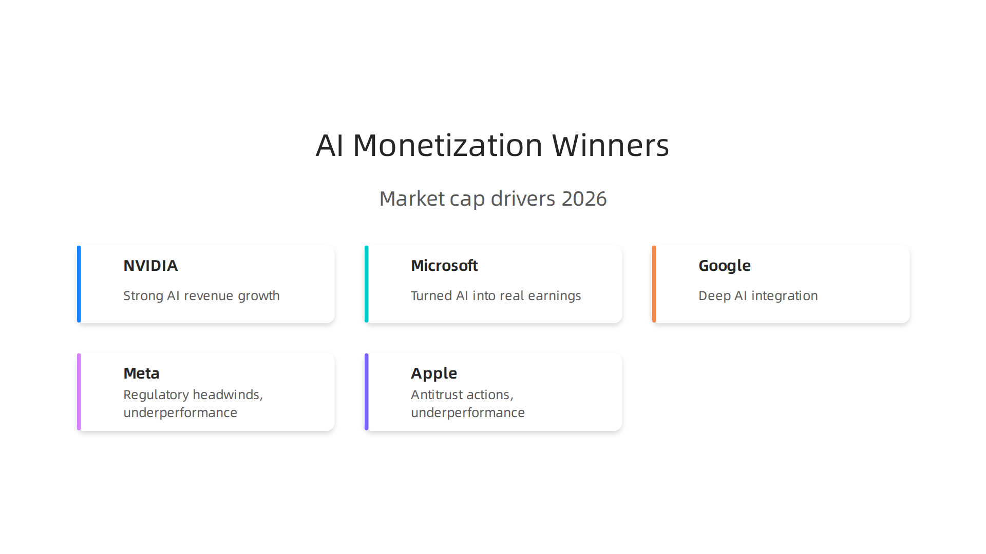 A look at how AI monetization strategies are influencing the market performance of major tech companies in 2026.