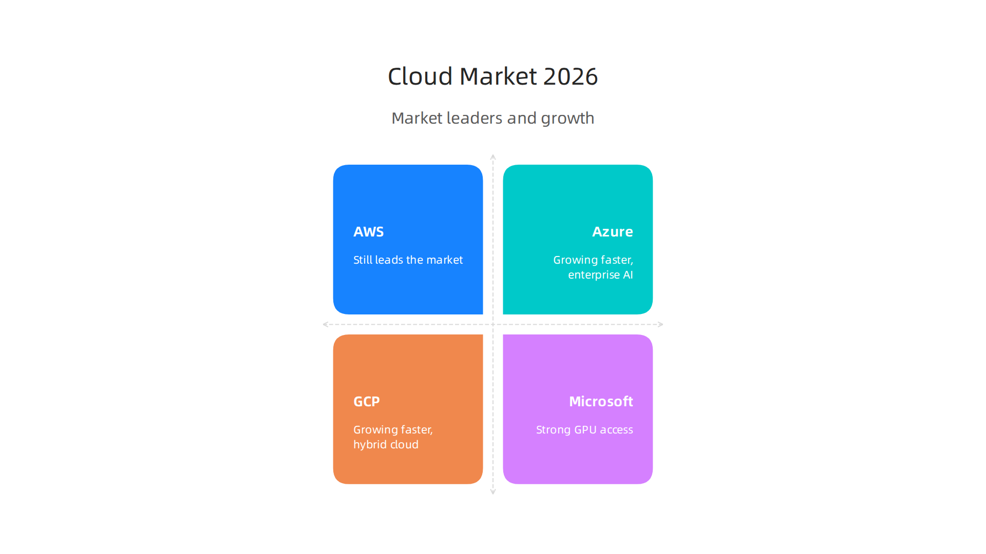 Key players in the 2026 cloud market and their differentiating factors, from market share to AI capabilities.