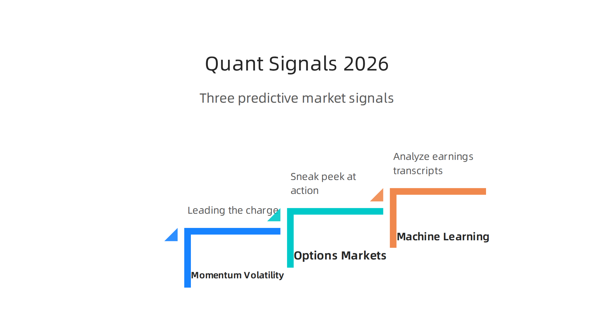 Three key quantitative signals that help identify potential major stock movers in the current market.
