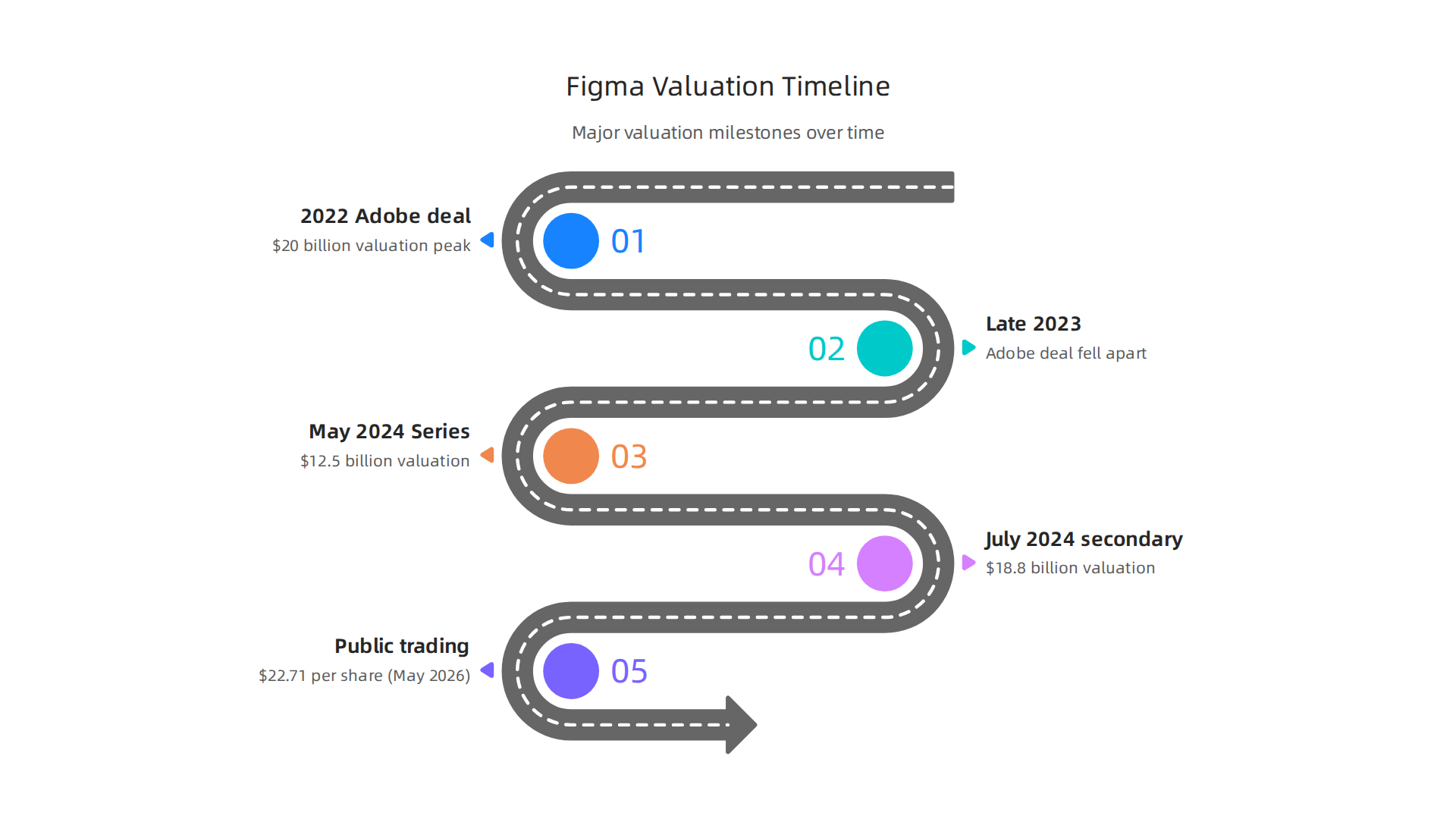 A timeline of Figma's significant valuation milestones from acquisition target to public listing.