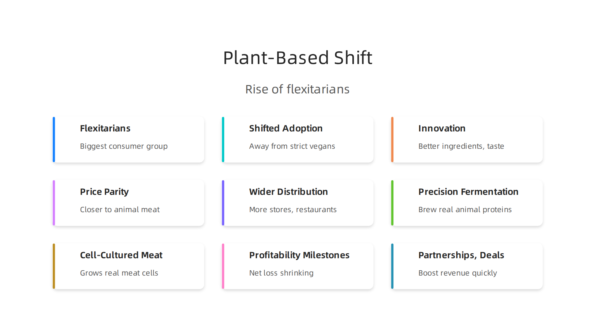 Visualizing the evolving consumer landscape for plant-based meat, highlighting the rise of flexitarians.