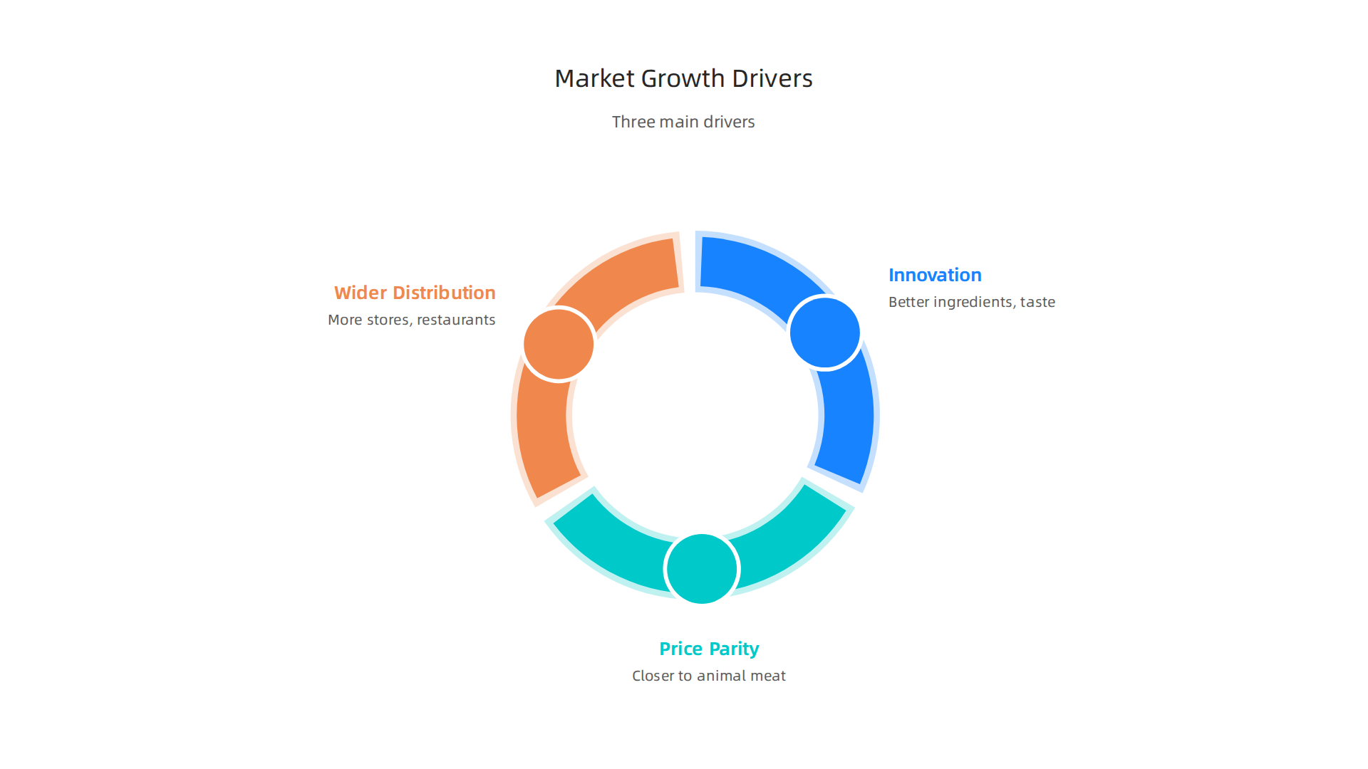 Key factors propelling the growth of the global plant-based meat market, from innovation to distribution.