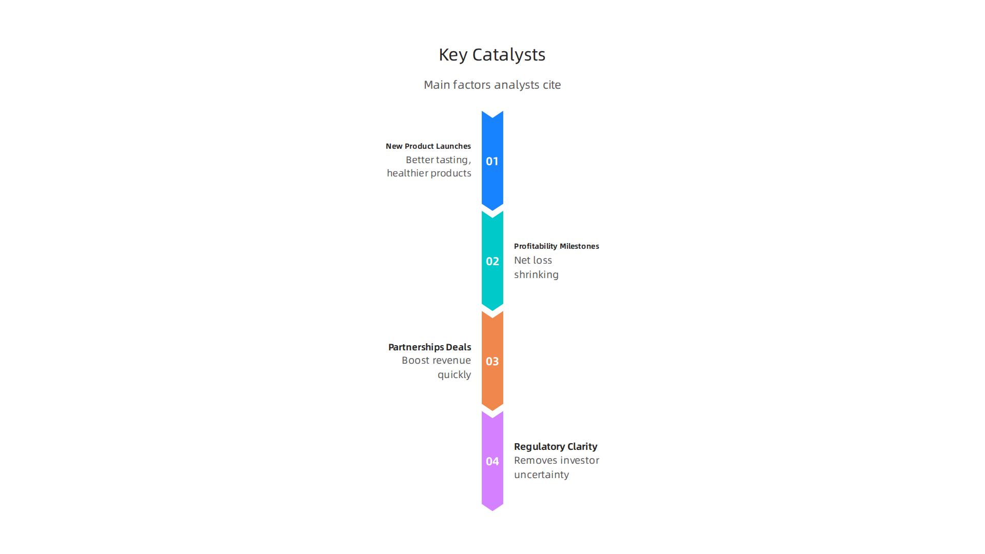 An infographic outlining the main factors analysts believe could influence Beyond Meat's stock performance.