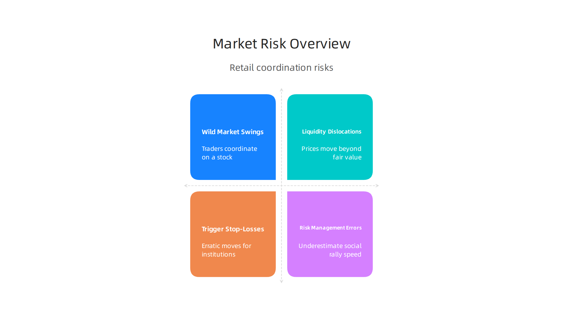 An infographic outlining the significant risks and potential market disruptions caused by coordinated retail trading on platforms like WallStreetBets.