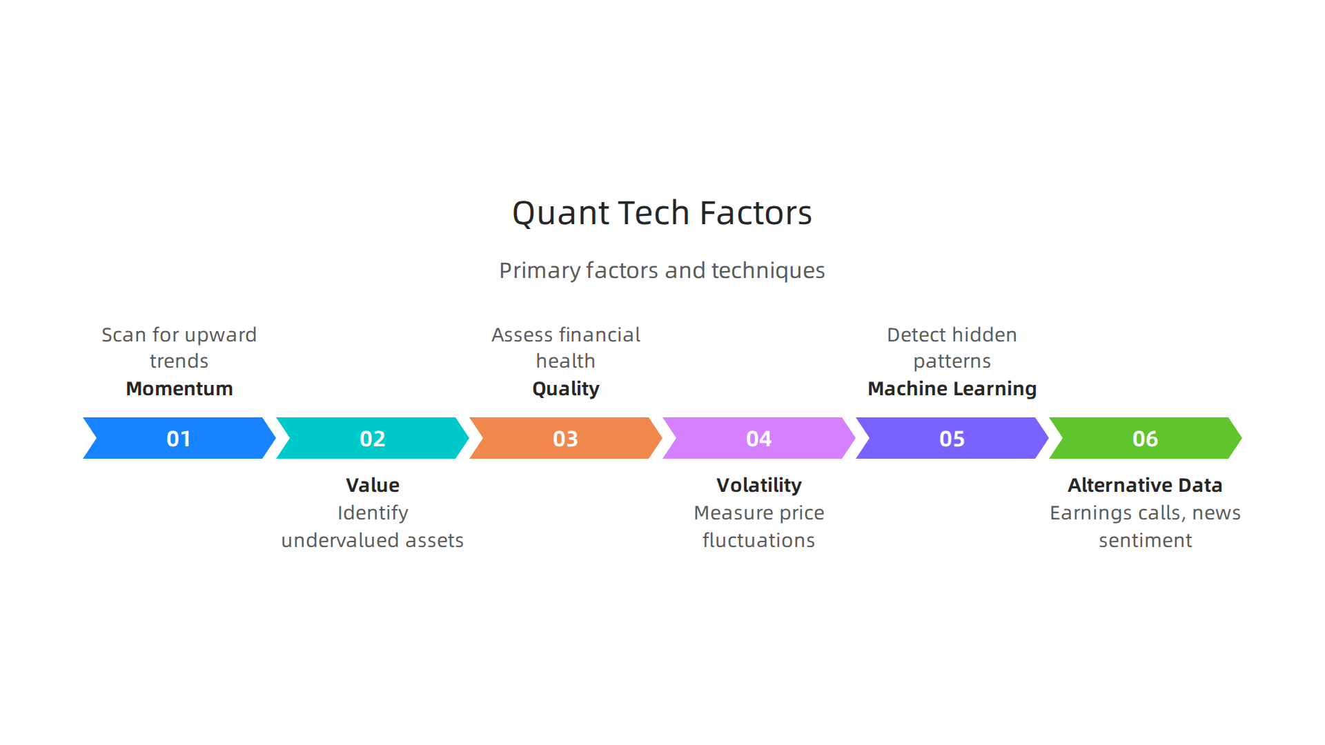 The primary factors and advanced techniques quant funds use to select tech stocks, from traditional models to machine learning.
