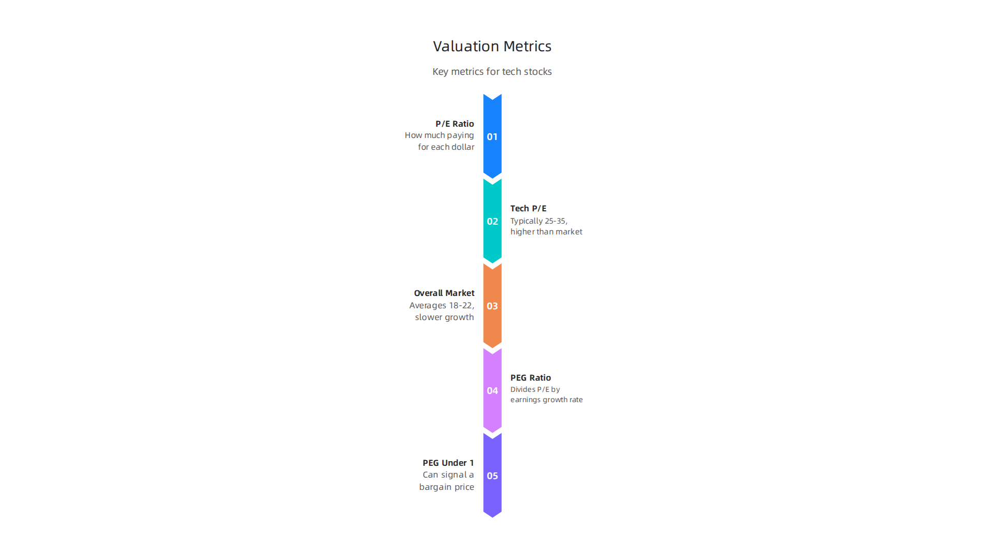 An infographic explaining key valuation metrics like P/E and PEG ratios and their application in assessing tech stocks.