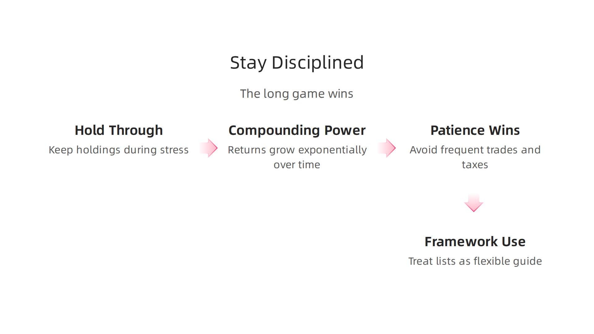 An infographic summarizing key tenets of long-term investing, highlighting the importance of discipline and patience for sustained returns.