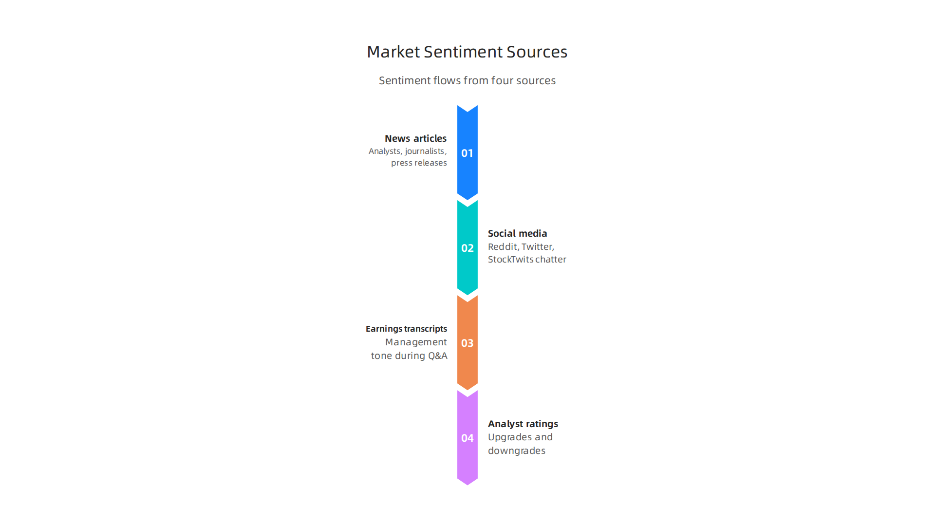 Understand where market sentiment originates from to better gauge stock mood.