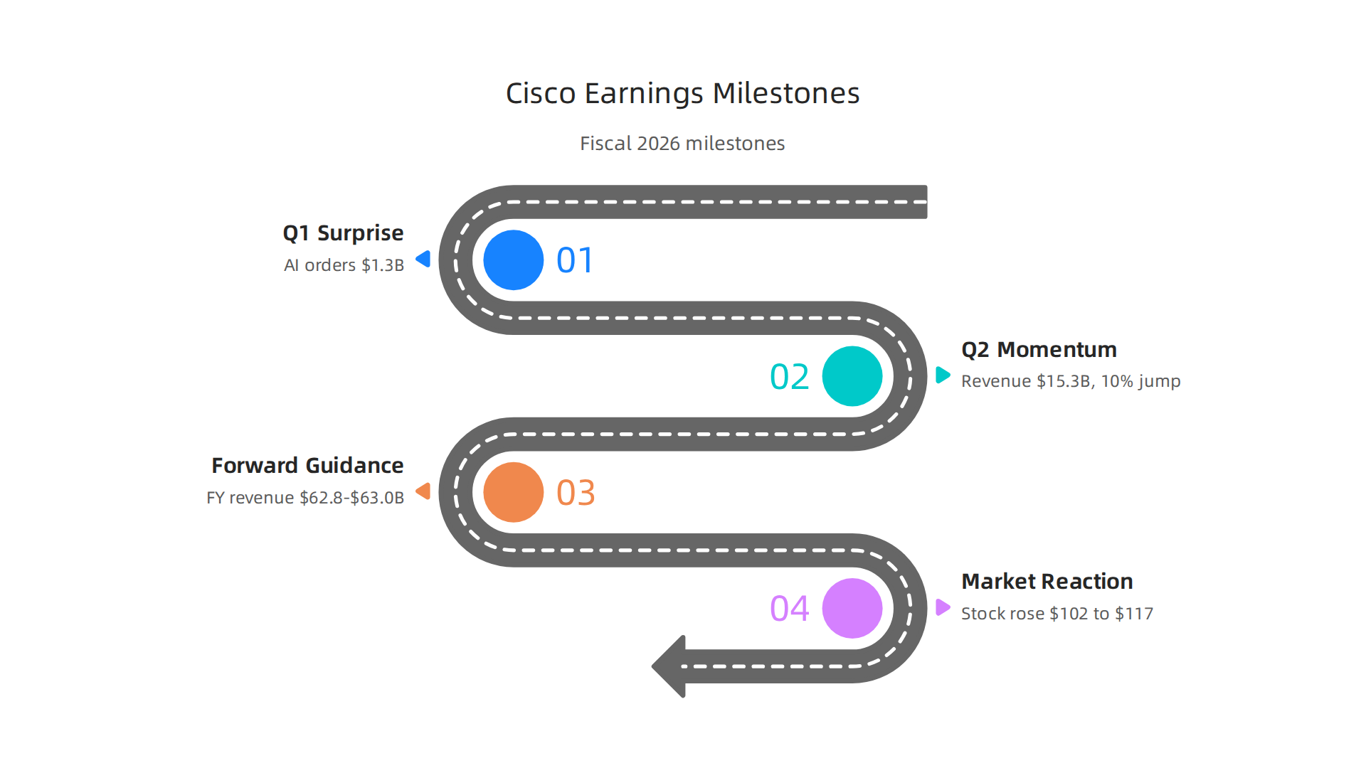 Key financial milestones for Cisco in fiscal 2026, demonstrating strong performance and raised guidance.