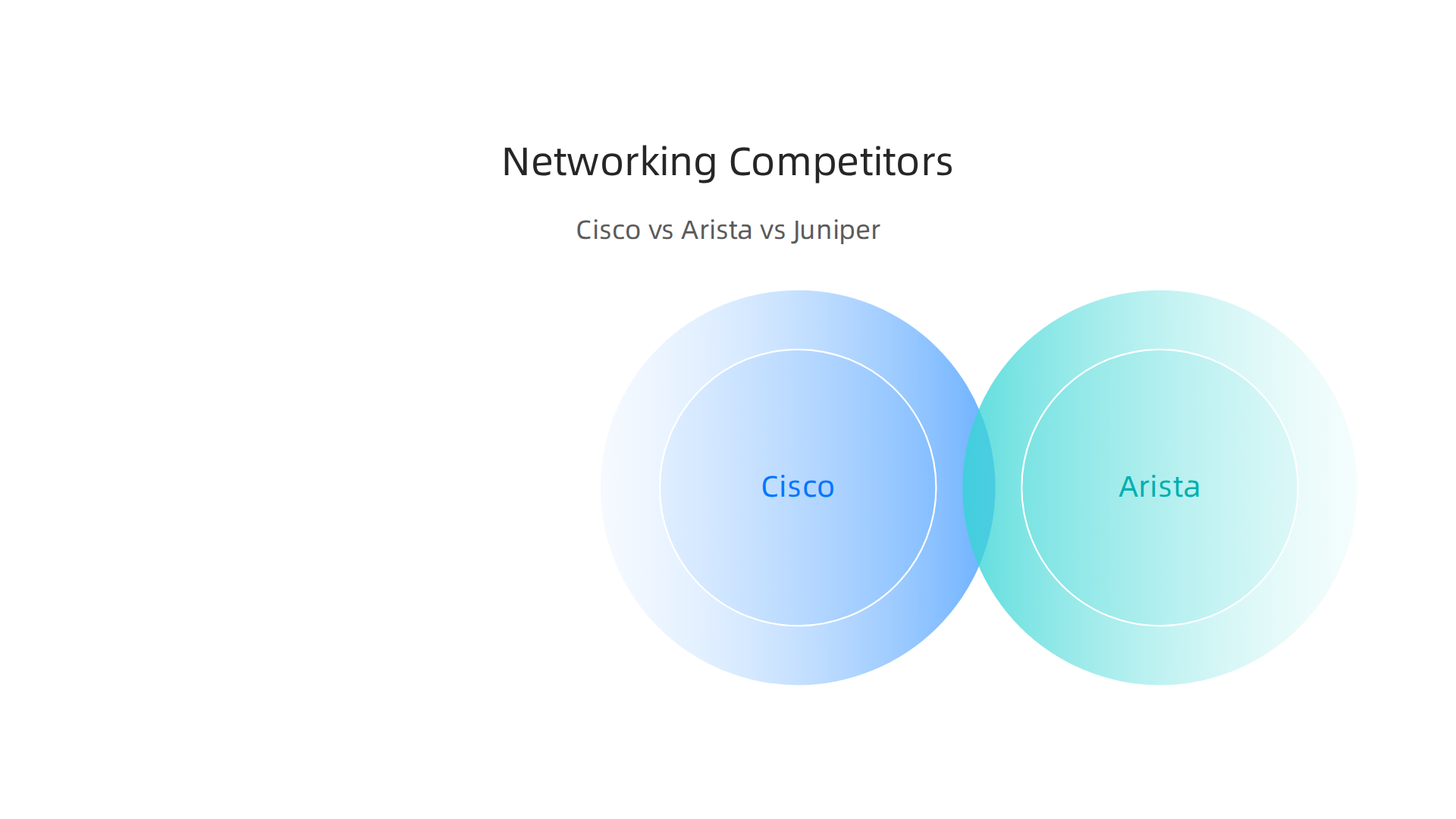 A comparison of Cisco, Arista, and Juniper across key competitive metrics in the networking market.