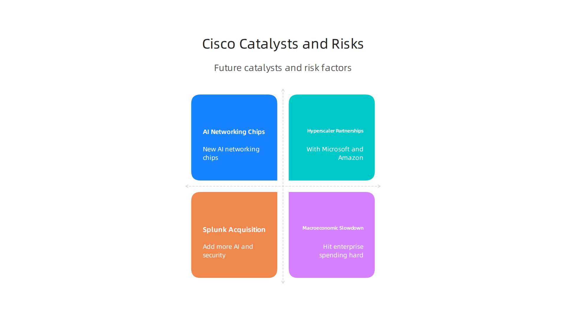 A breakdown of future growth catalysts and potential risk factors influencing Cisco's stock performance.