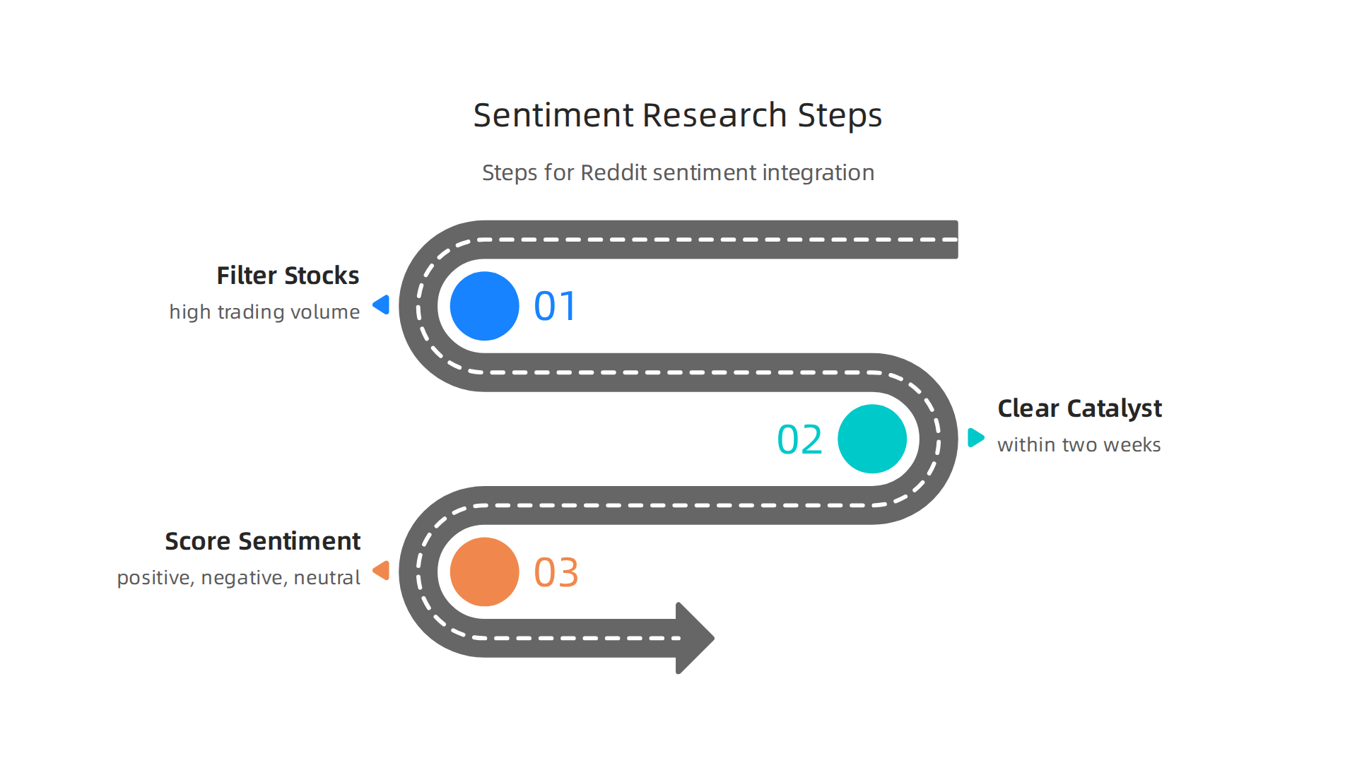 Steps to integrate Reddit sentiment into a robust stock research framework.
