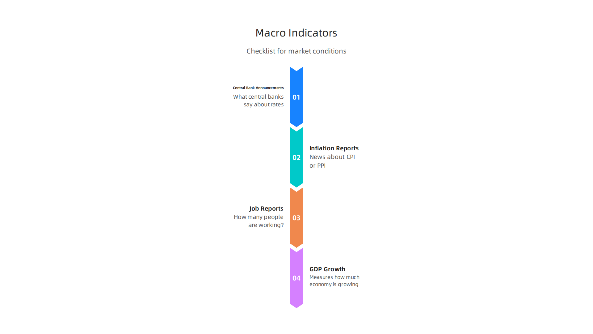 Key macro indicators that investors should monitor to understand overall market 'weather' and potential impacts on growth stocks.