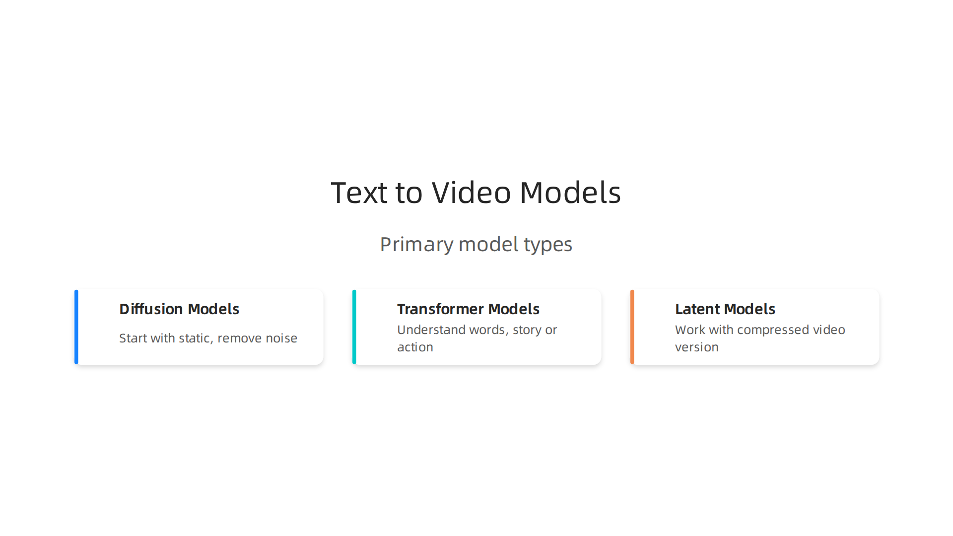An infographic illustrating the primary types of AI models that power text-to-video generation.