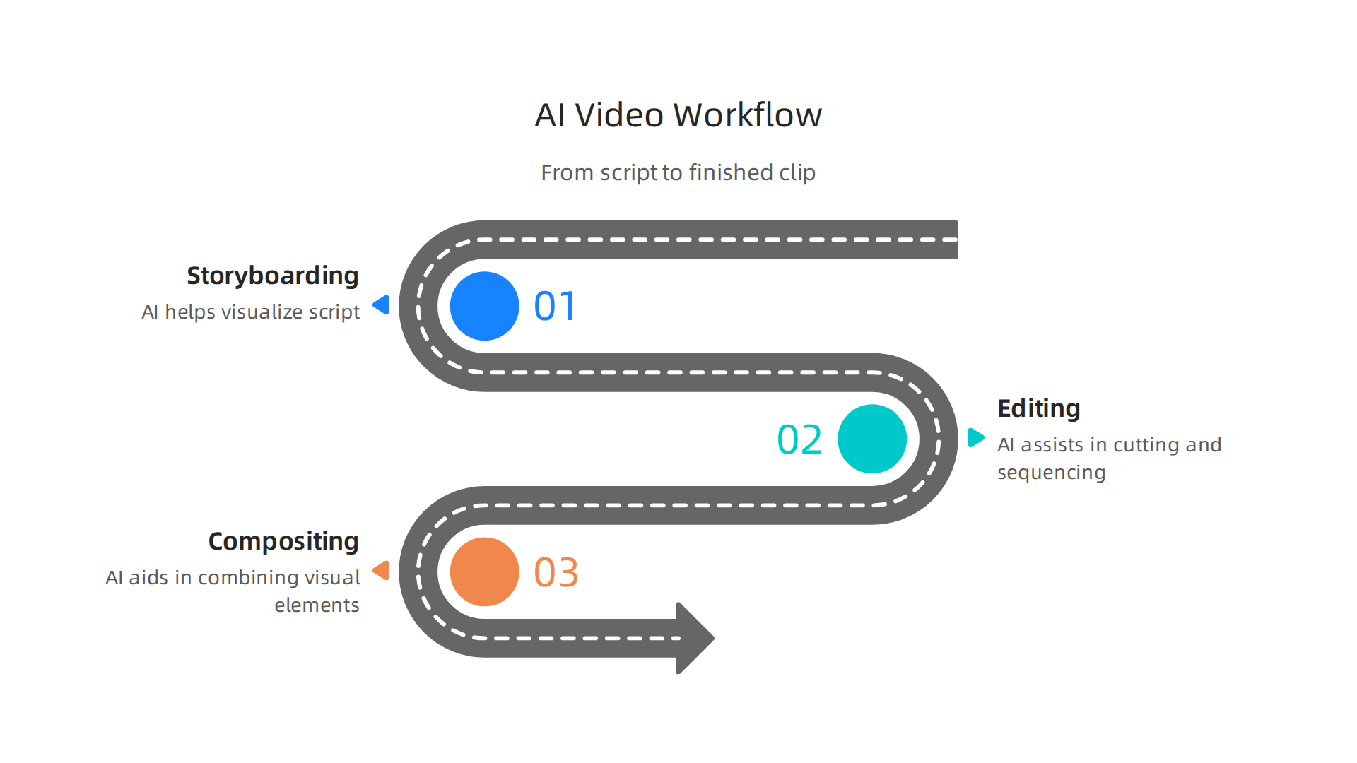 An infographic illustrating how AI integrates into and enhances different stages of creative video production workflows.