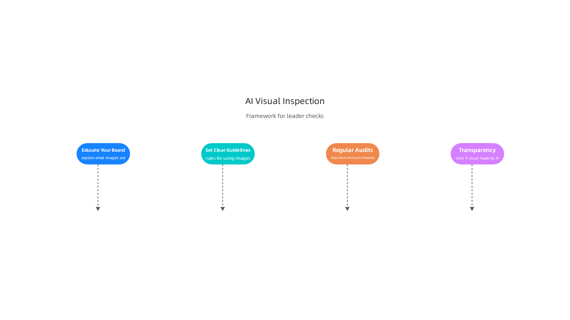 An infographic presenting a framework for integrating AI visual inspection into board-level briefings and investor materials.