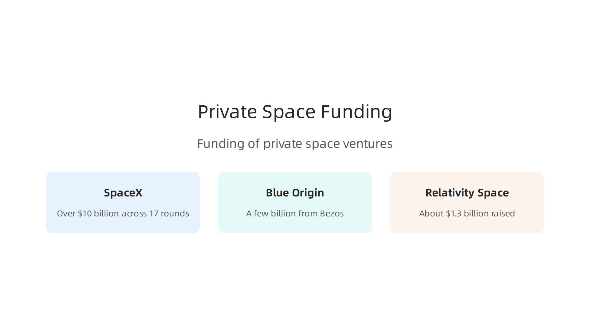 Comparison of funding raised by major private space companies, highlighting SpaceX's lead before its IPO.