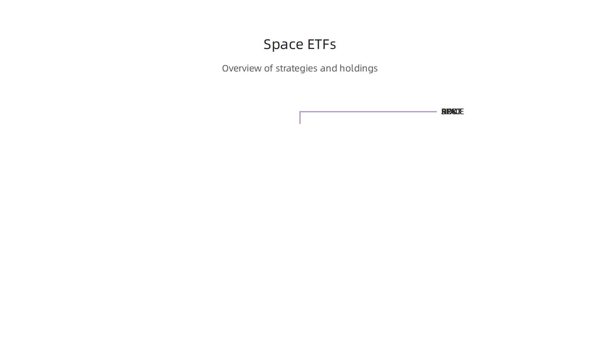 A summary of prominent space-focused ETFs, detailing their investment strategies and key holdings.