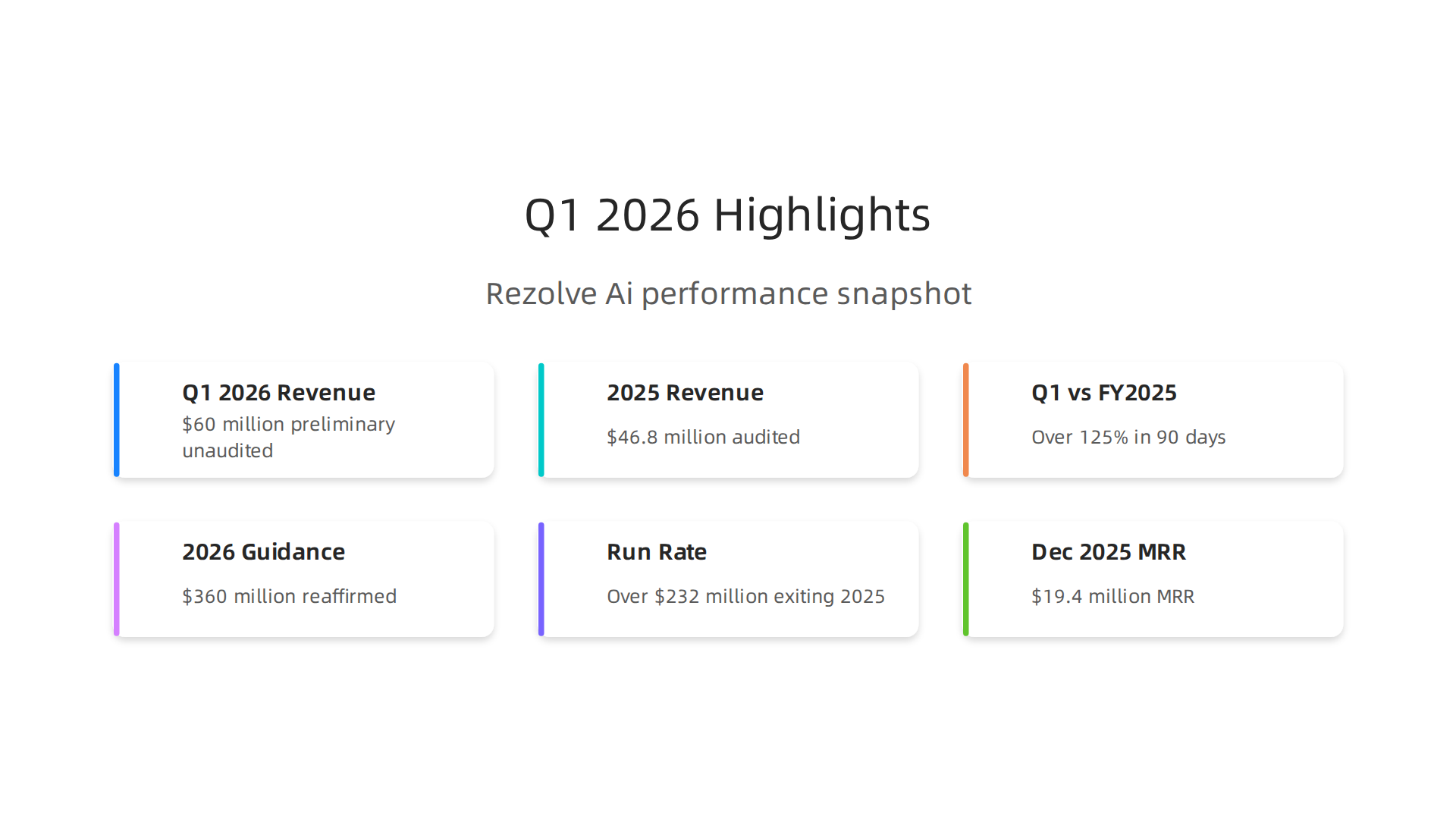 Key financial performance indicators for Rezolve Ai's Q1 2026, showcasing significant growth and strong momentum.