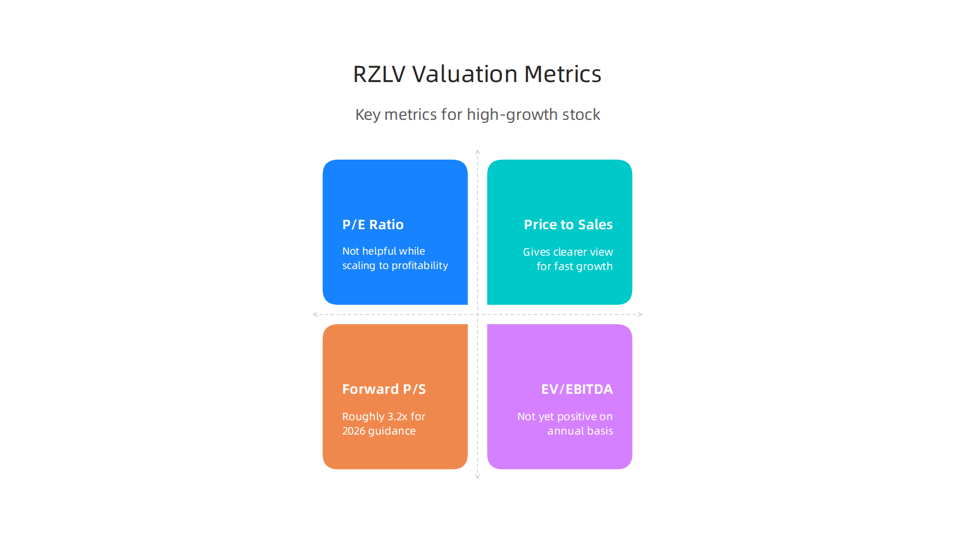 An overview of critical valuation metrics and their applicability for analyzing high-growth stocks like RZLV.