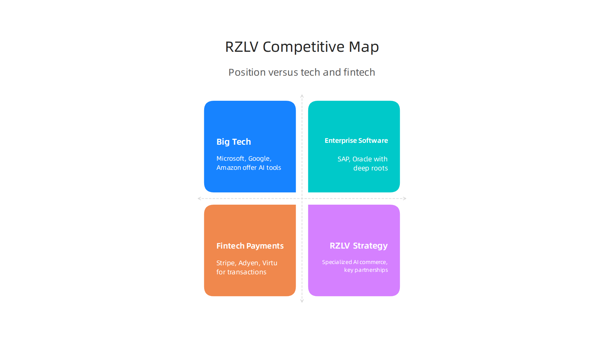 Visualizing Rezolve Ai's strategic position against various rivals in big tech, enterprise software, and fintech sectors.