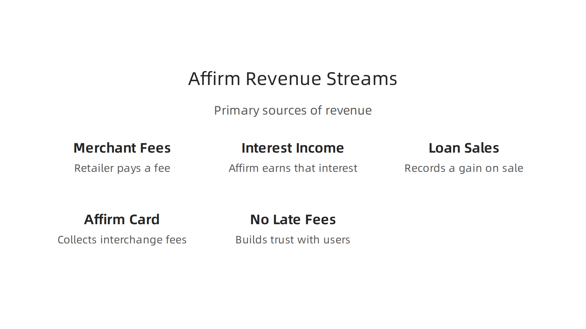 An infographic illustrating the primary ways Affirm generates revenue, including fees and interest.