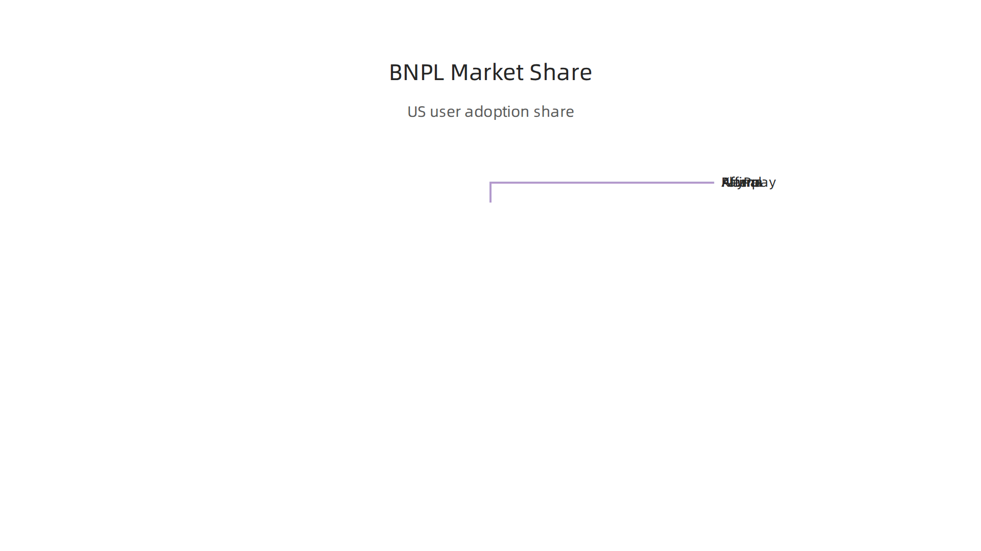 An infographic showing the market share of major Buy Now, Pay Later providers in the US, based on user adoption.