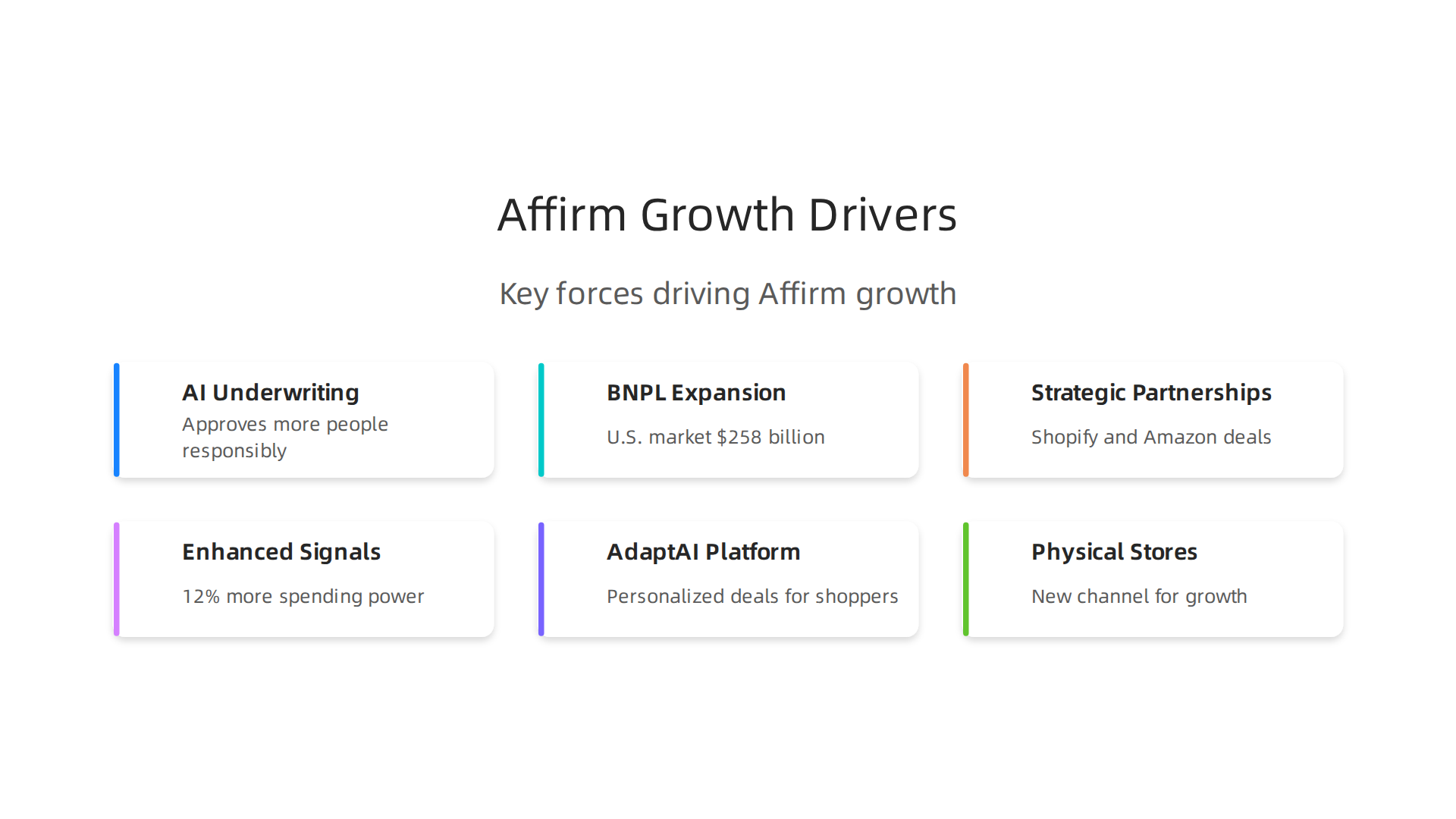 An infographic outlining the main factors propelling Affirm's growth: AI, market expansion, and strategic alliances.