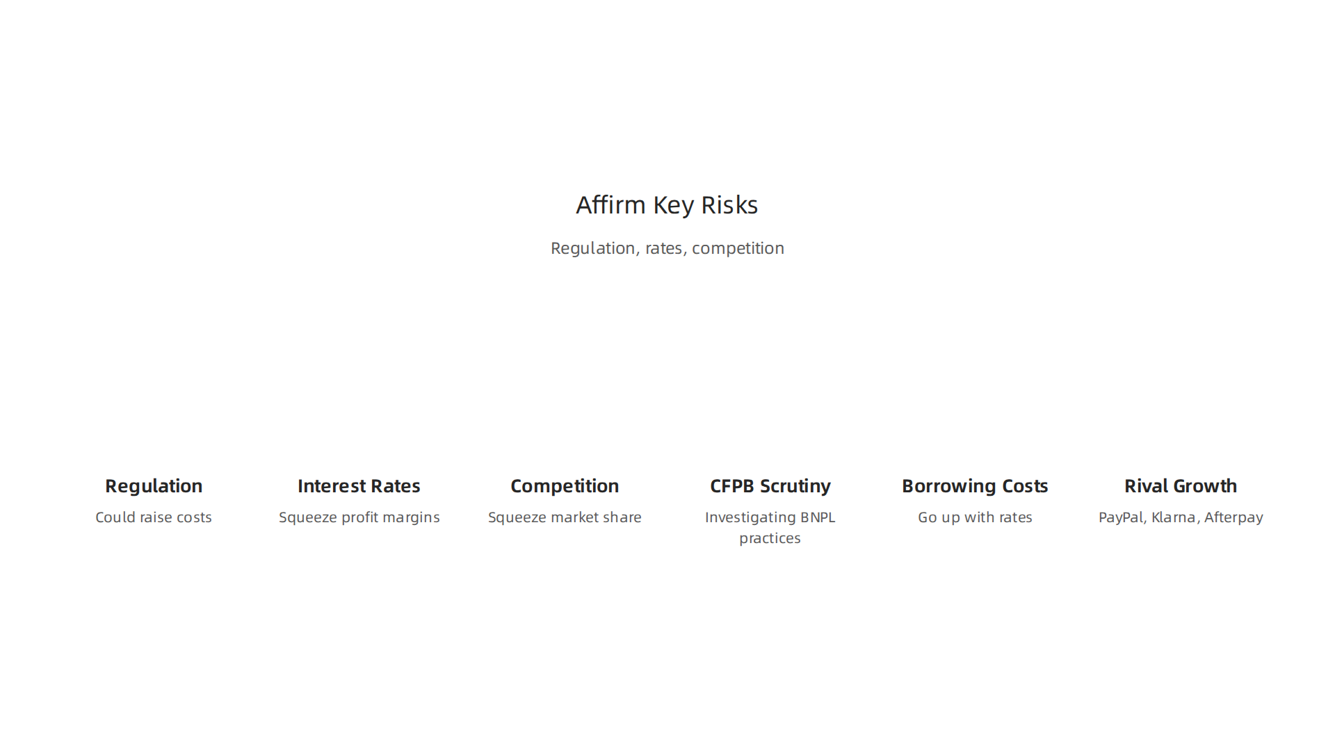 An infographic detailing the significant risks and headwinds faced by Affirm, including regulatory changes and market competition.