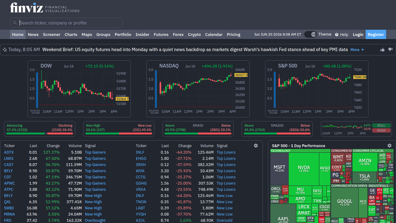 Utilize Finviz for its fast stock screener and interactive heatmaps to quickly identify investment opportunities in the tech sector.