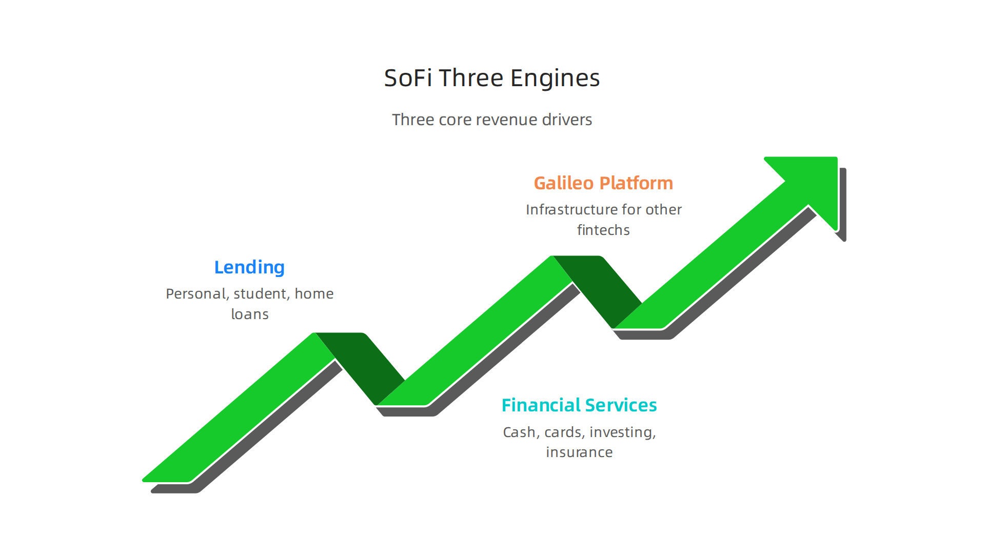 SoFi's revenue is driven by three core engines: lending, diverse financial services, and the Galileo technology platform.