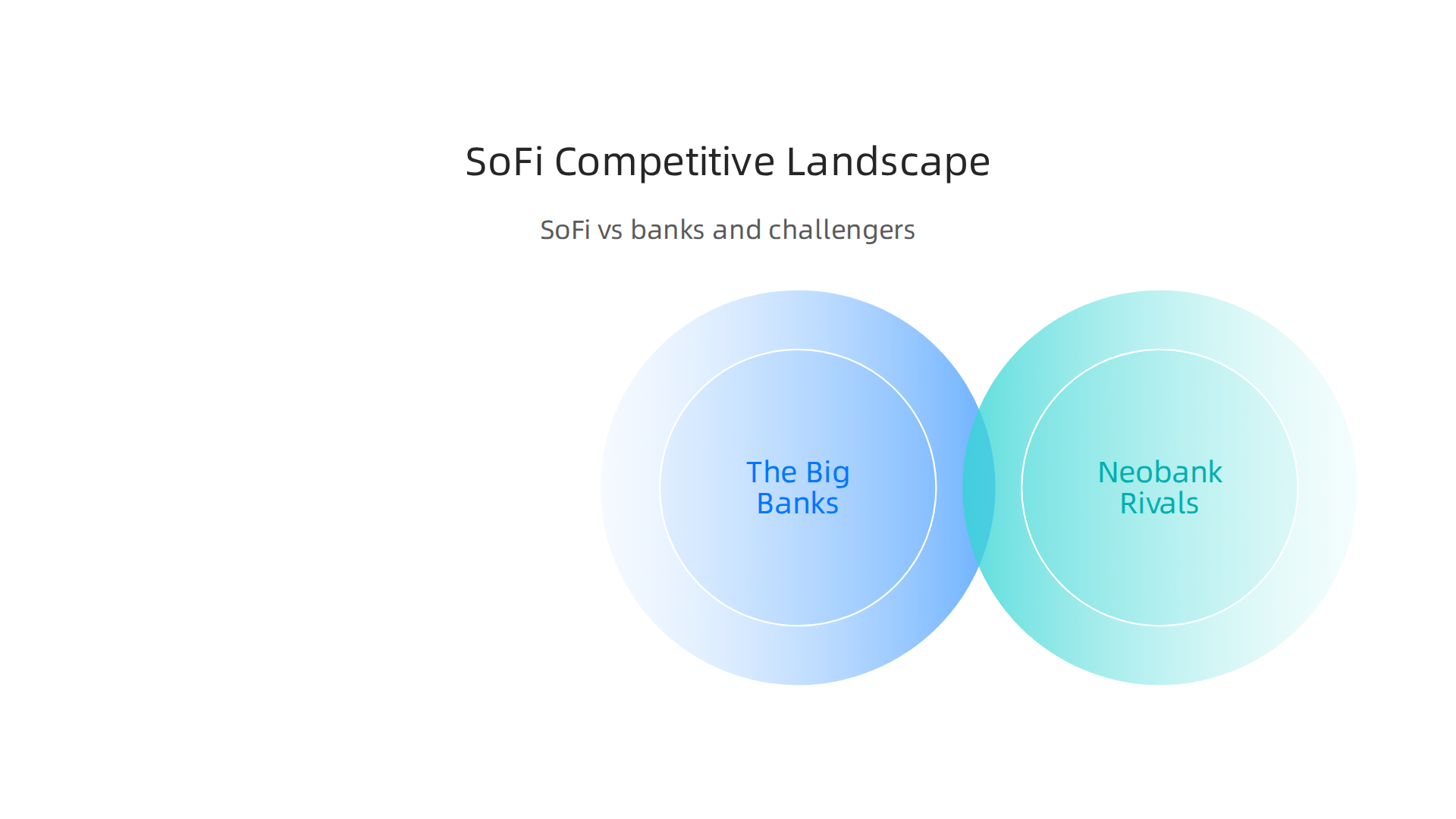 SoFi navigates a competitive landscape by outperforming traditional banks and differentiating from narrow-focused neobank rivals with its comprehensive platform.