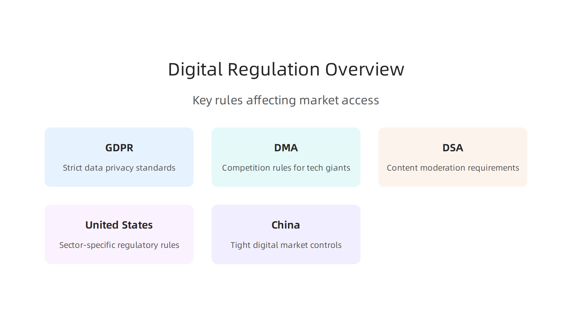An overview of key digital regulations shaping market access and compliance requirements for tech companies globally.