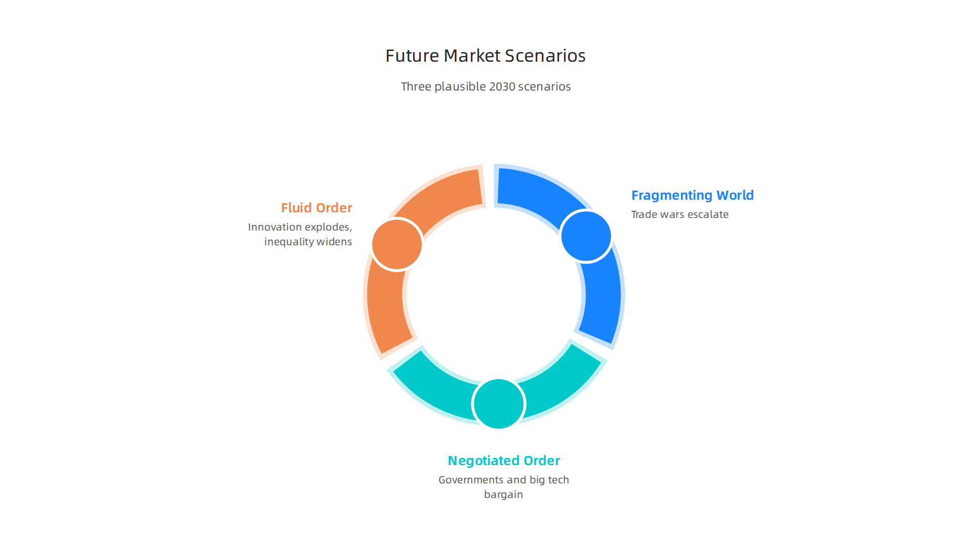 Three plausible future scenarios for the world market order by 2030, influenced by AI regulation, trade, and tech change.