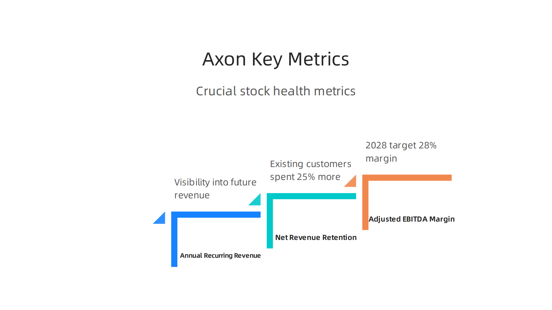 Crucial financial metrics for evaluating Axon's stock performance and underlying business strength.