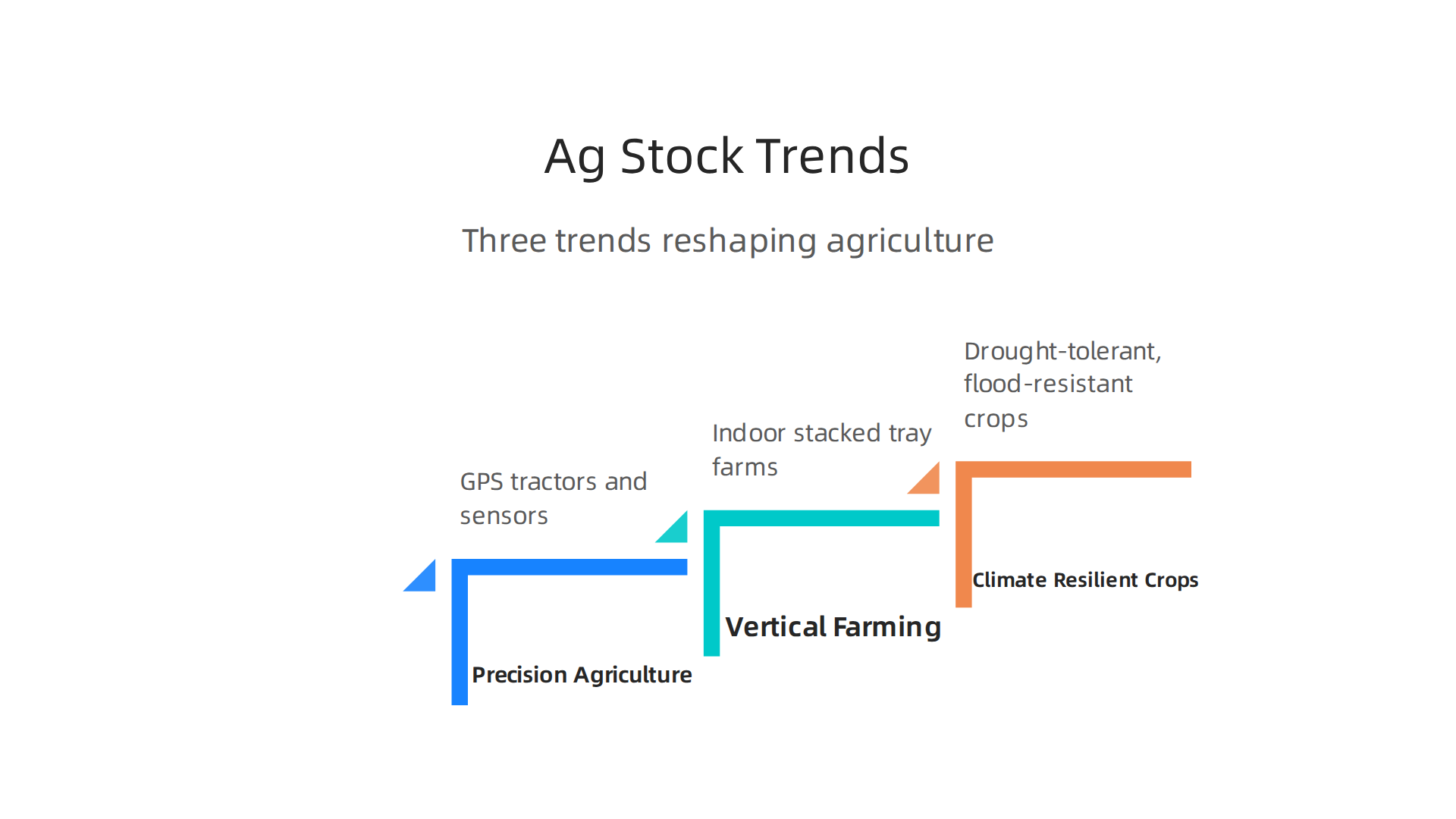 Key trends like precision agriculture, vertical farming, and climate-resilient crops are transforming the agriculture sector in 2026.