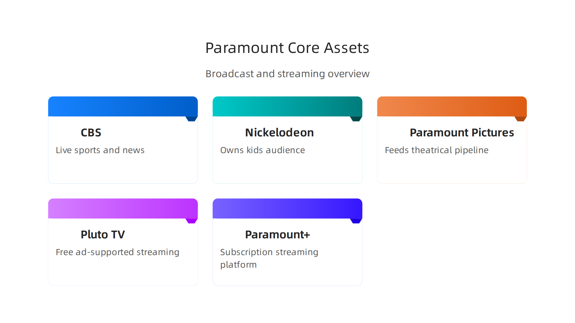 An overview of Paramount Global's diverse media assets, combining traditional broadcast with modern streaming services.