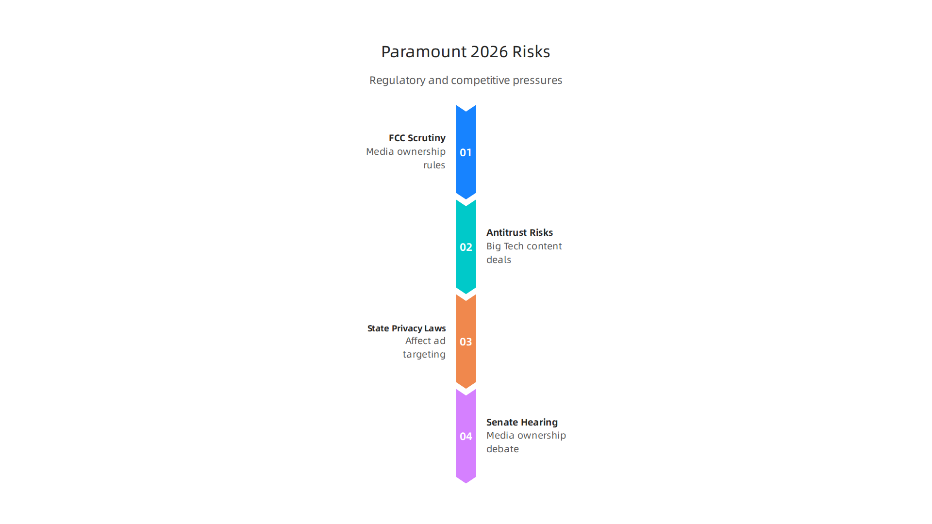 Key regulatory and competitive challenges that could impact Paramount Global's market position.