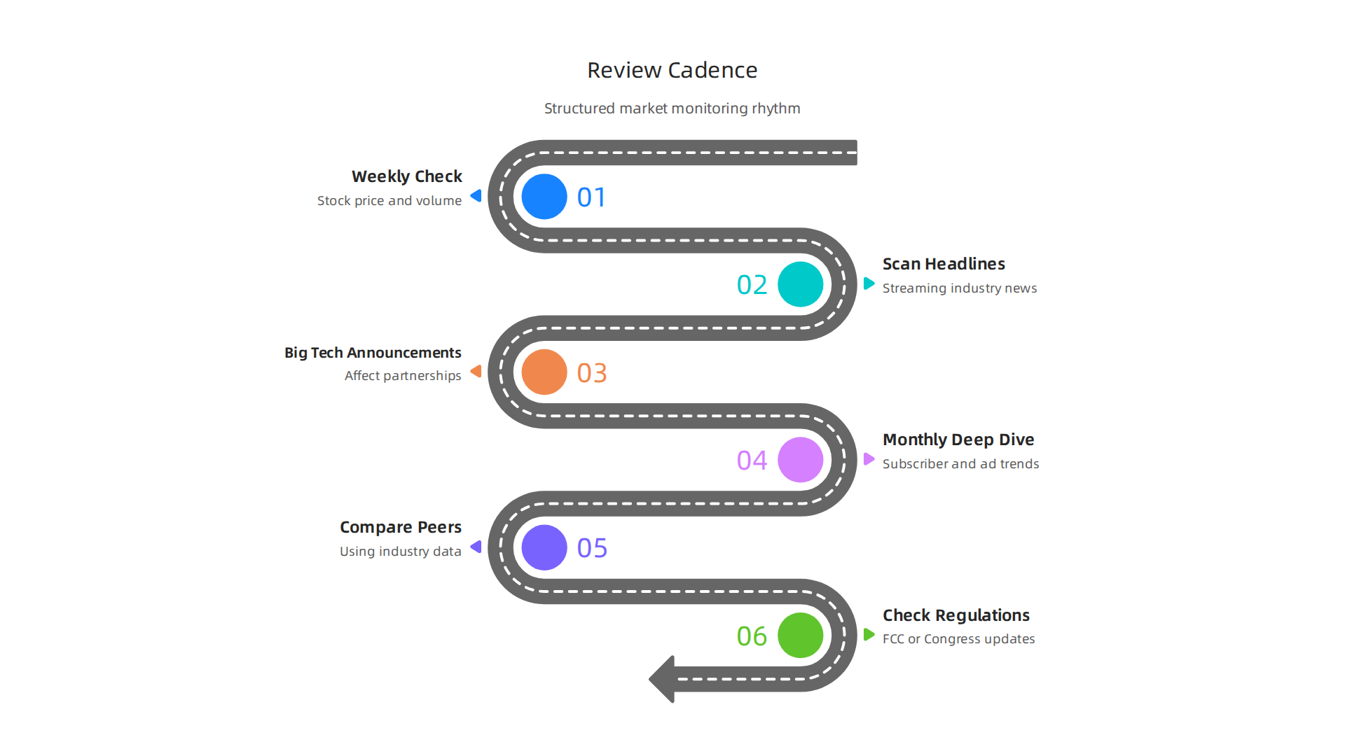 A structured approach to monitoring Paramount stock and broader market movements.
