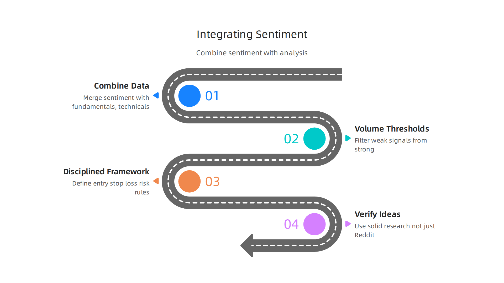 An infographic showing how to integrate social sentiment data into a comprehensive investment strategy for better decision-making.
