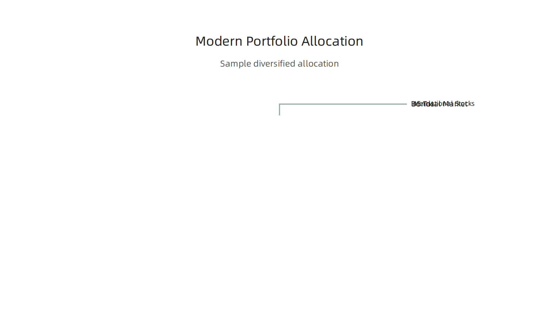 A typical allocation strategy for a modern, diversified investment portfolio including a total market index fund.