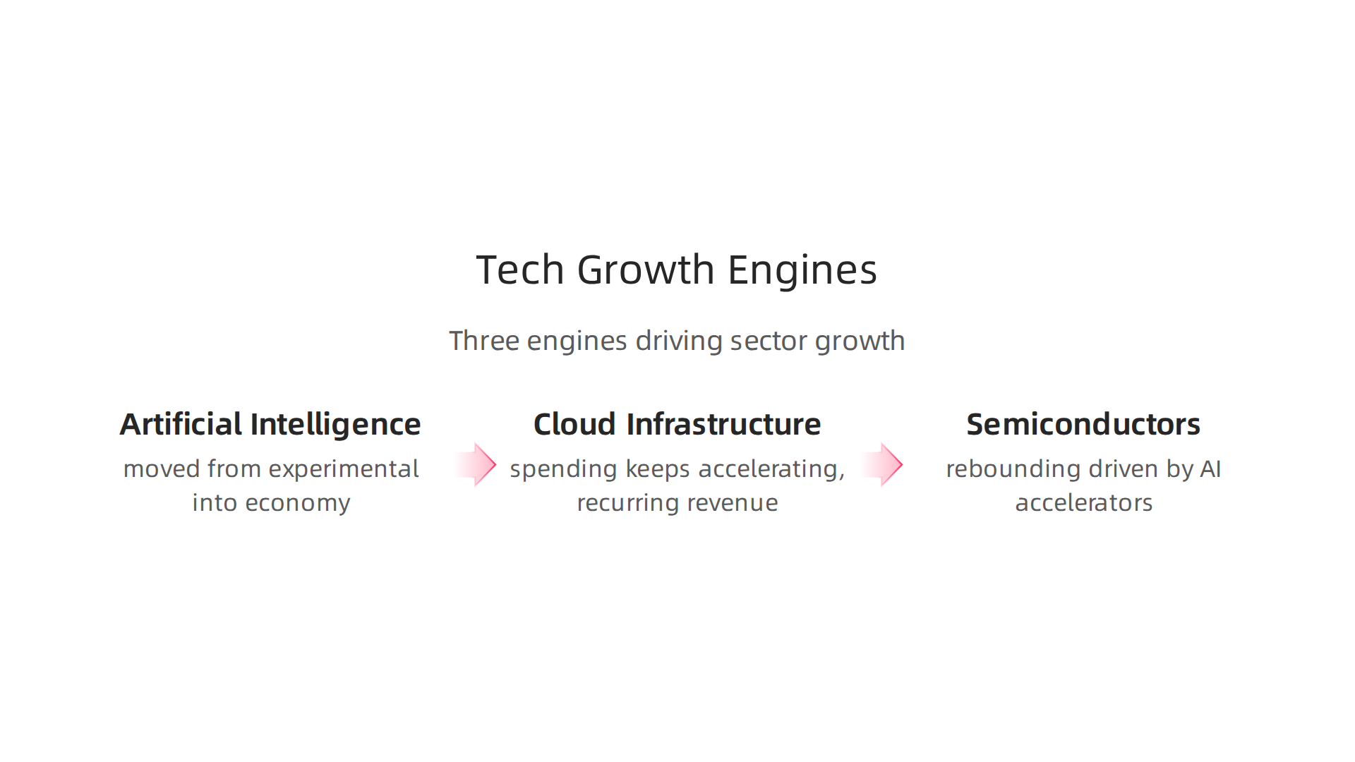 Three key engines propelling the technology sector's massive growth in 2026.