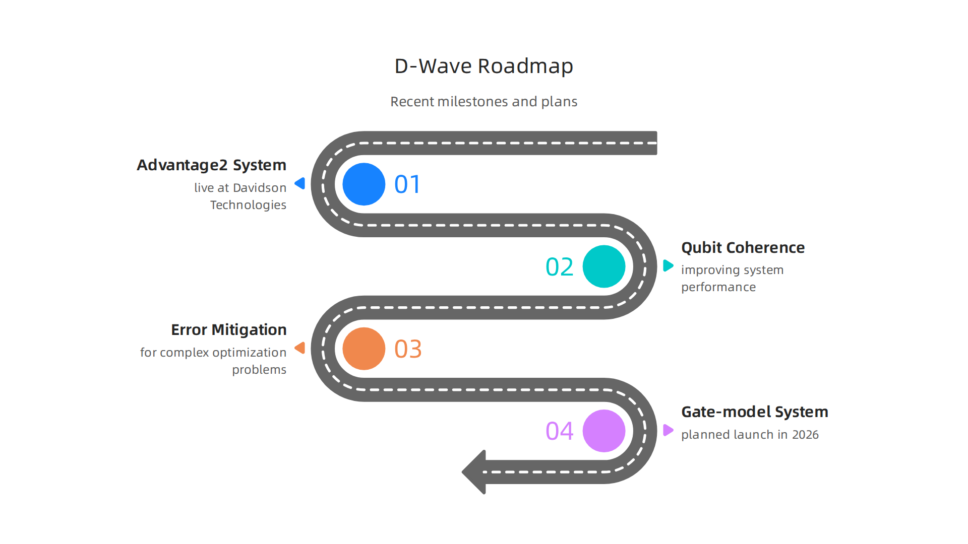 D-Wave's roadmap focuses on enhancing quantum system performance and expanding into new computing models.