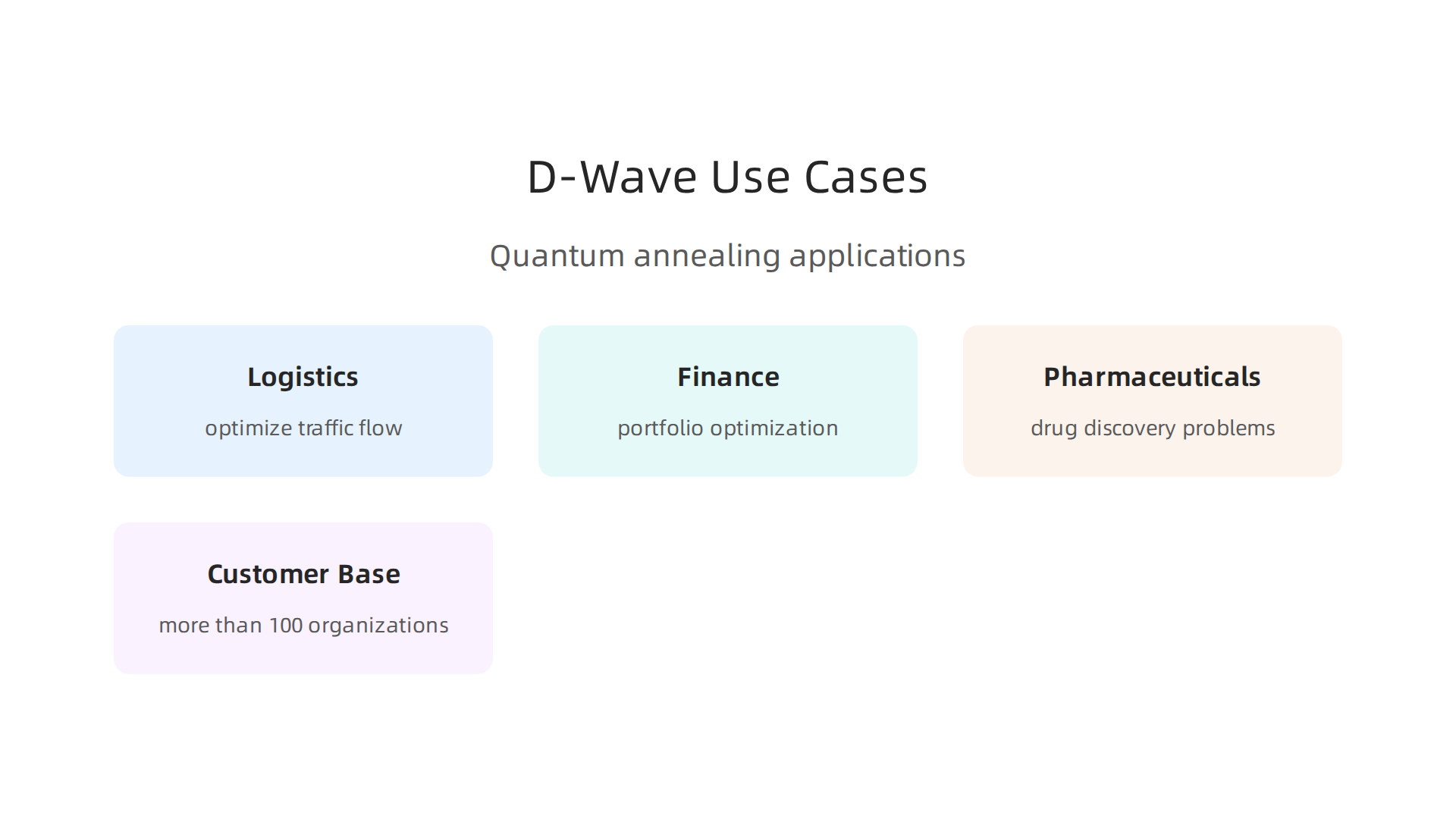 Quantum annealing finds practical applications in diverse sectors like logistics, finance, and pharmaceuticals.