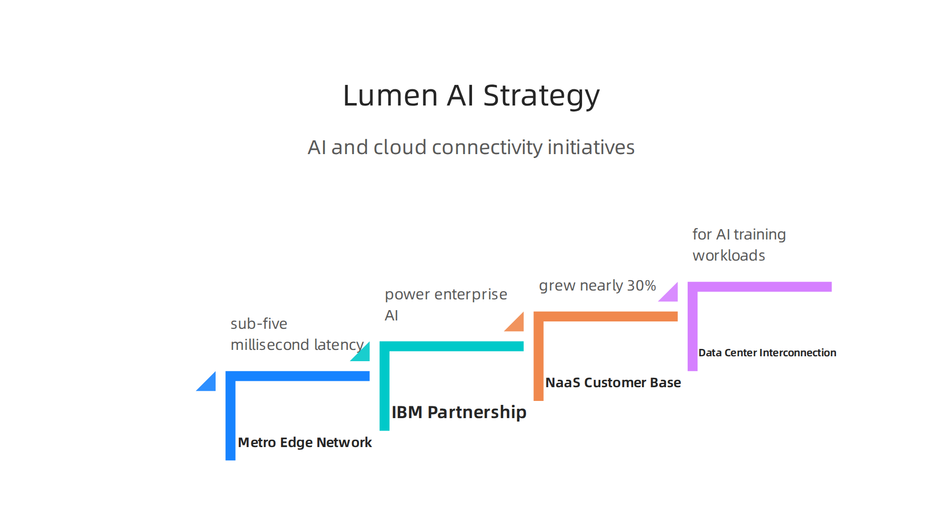 Lumen's strategic initiatives for AI and cloud connectivity include edge networks and partner collaborations.