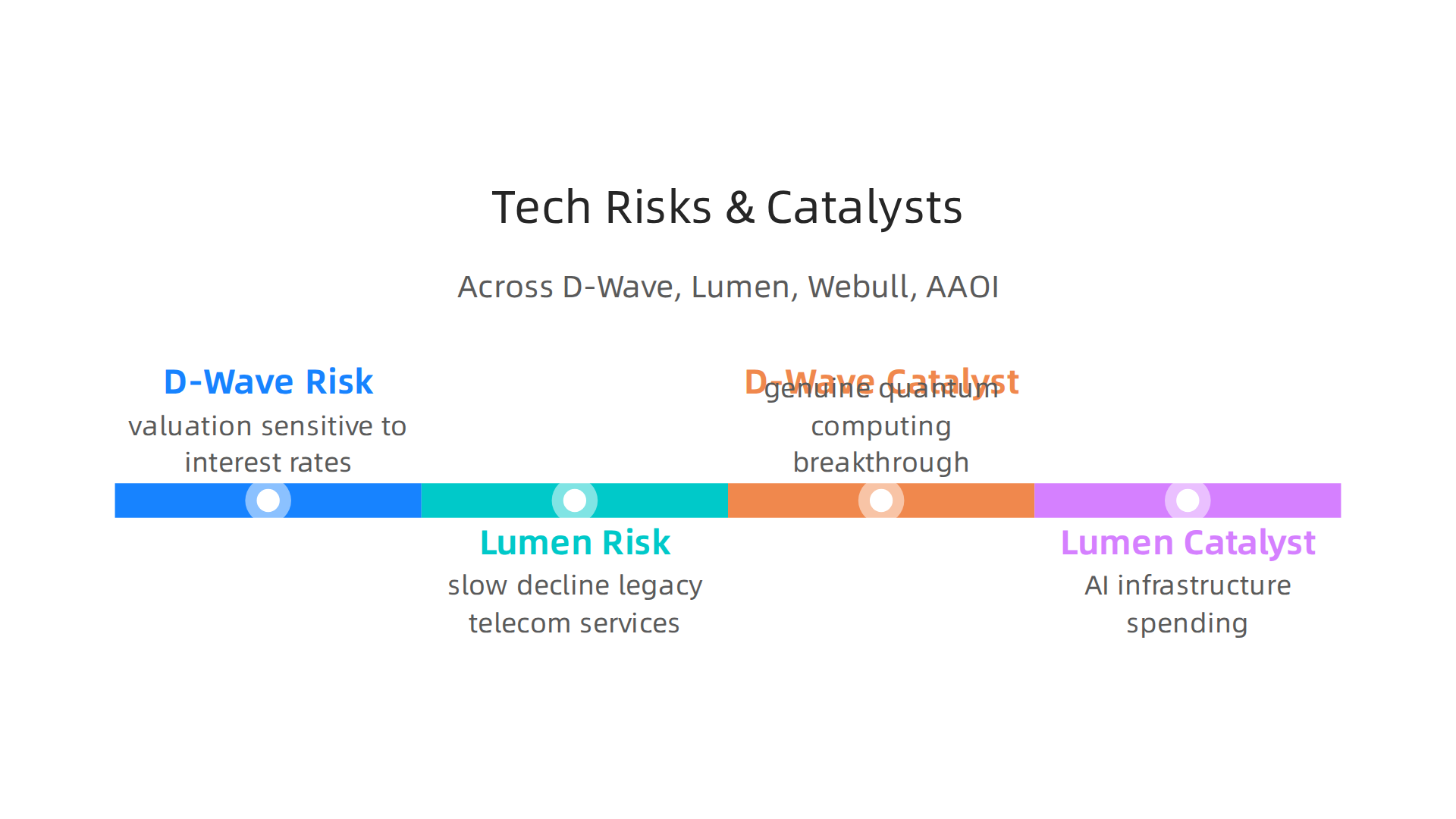 Key risk factors and potential catalysts for D-Wave, Lumen, Webull, and AAOI illustrate their unique investment profiles.